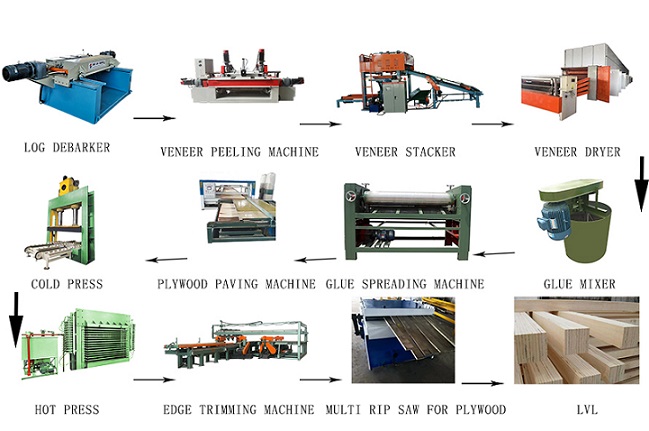 l&iacute;nea de producci&oacute;n de lvl