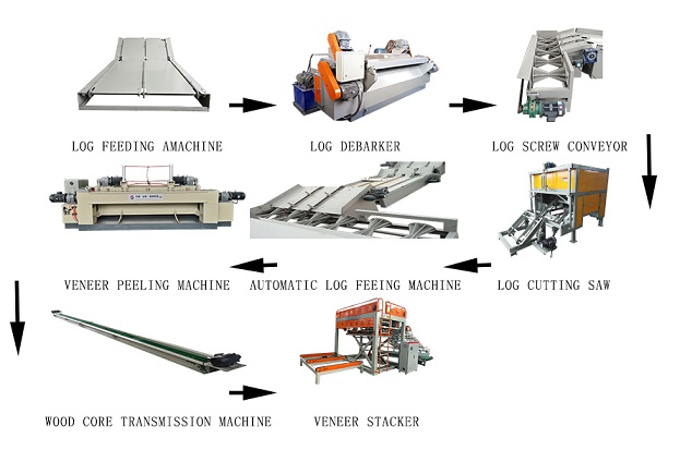 l&iacute;nea de producci&oacute;n de chapa de madera contrachapada